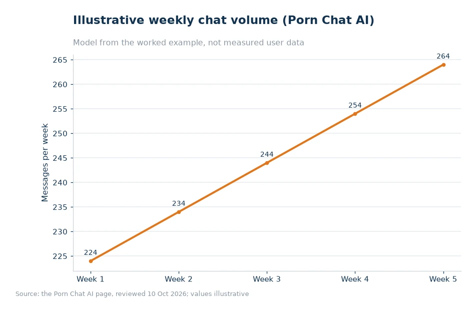 Illustrative weekly chat volume for article 60