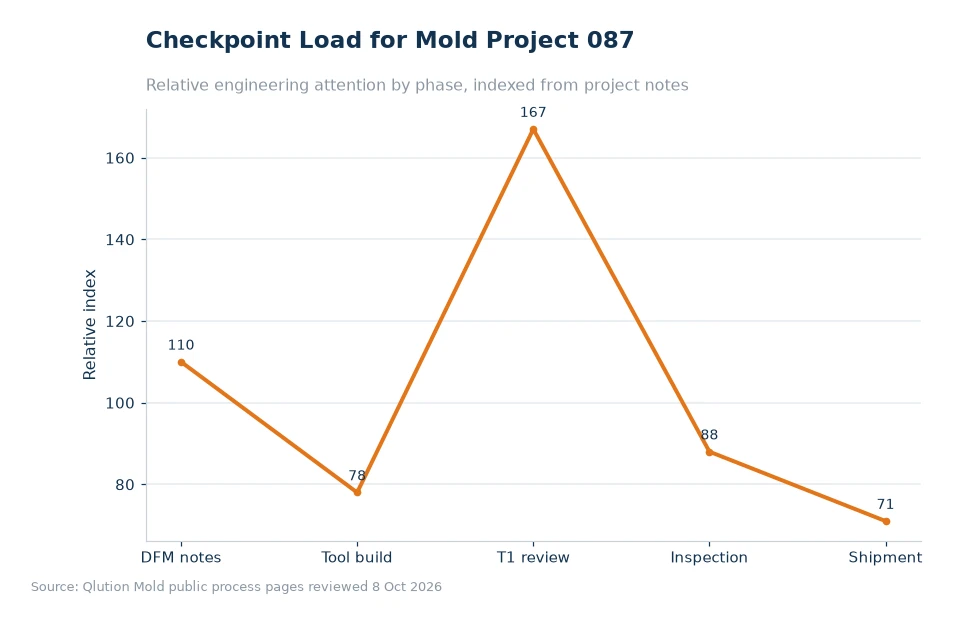 Chart comparing mold project checkpoints for article 087